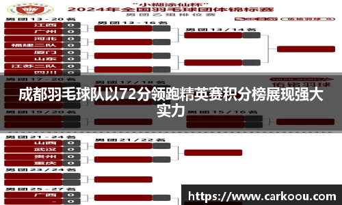 成都羽毛球队以72分领跑精英赛积分榜展现强大实力